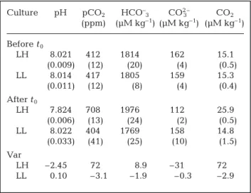 Fig. 1. Control of partial pressure of CO 2 (pCO 2 ) in LH and LL  (low to high pCO 2 ) and LL (continuously low pCO 2 ) chemostats