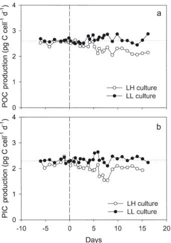 Fig. 3. Emiliania huxleyi. Net cellular production of (a) orga- orga-nic and (b) inorgaorga-nic carbon in LH and LL cultures, before 