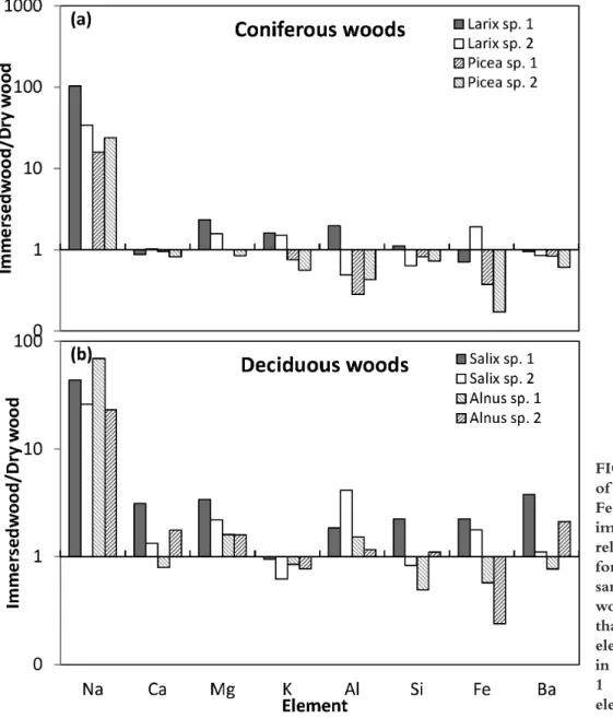 FIGURE  2.  Concentrations  of Na, Ca, Mg, K, Al, Si, Mn,  Fe, and Ba in ppm in the  immersed wood samples  relative to dry wood samples  for: (a) coniferous wood  samples, and (b) deciduous  wood samples