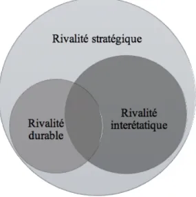 Figure 1. Relation entre les notions de la rivalité durable, stratégique et interétatique