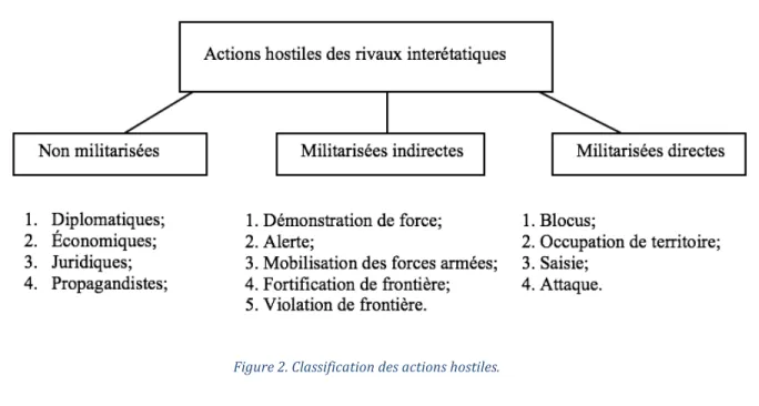Figure 2. Classification des actions hostiles. 