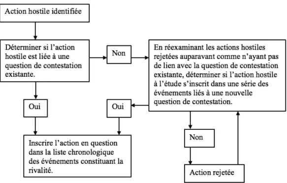 Figure 3. Les étapes de la démarche. 