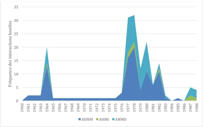 Figure 7. Rivalité entre l'Éthiopie et la Somalie. Mesure alternative d’hostilité. 