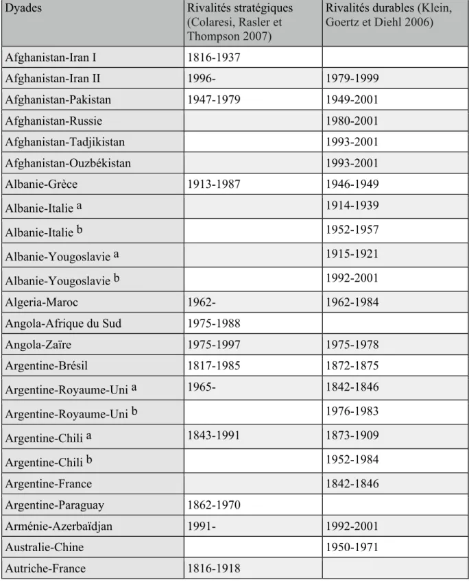 Tableau II. Liste de 54 cas de rivalité interétatique. 