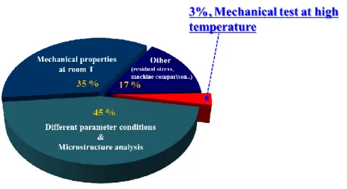 Figure 3. Pie-chart of study fields in AM related to Ni-based superalloy