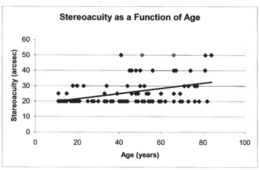 figure 4. The Randot stereoacuity for the 100 subjects plotted against their age. The une represents the trend of the graph.