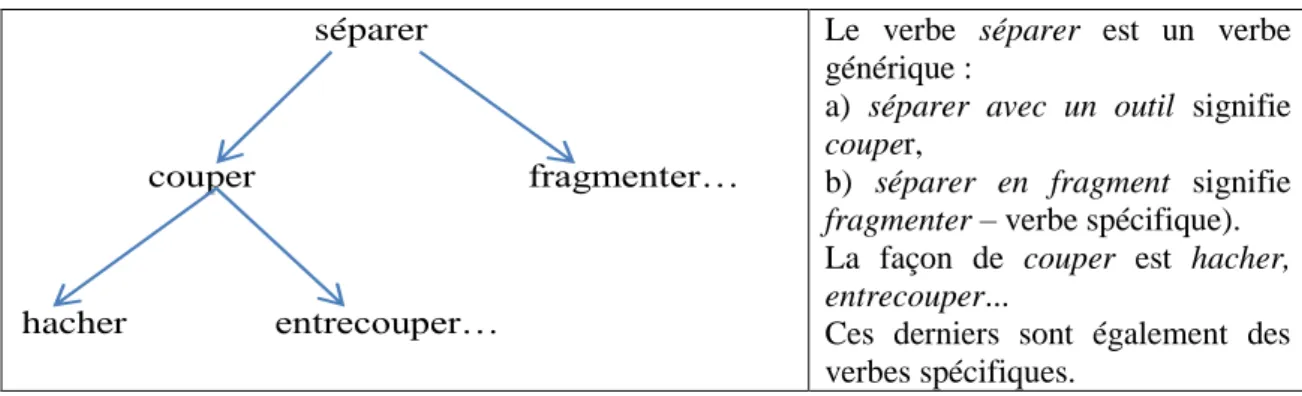 Figure 1. Extrait de représentation arborescente des verbes selon Chibout et Vilnat (1999)  