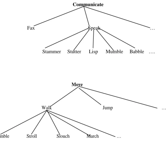 Figure 4. Représentations arborescentes de verbes (Elie, 2009, p. 89-90) 