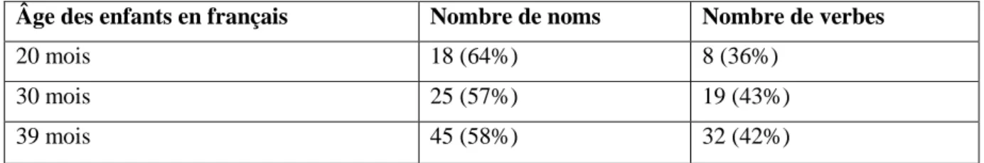 Tableau 6.  Production  des  noms  et  des  verbes  chez  les  enfants  français  de  l’âge  de 20,  30  et  de  39  mois  (Bassano, 2010, p
