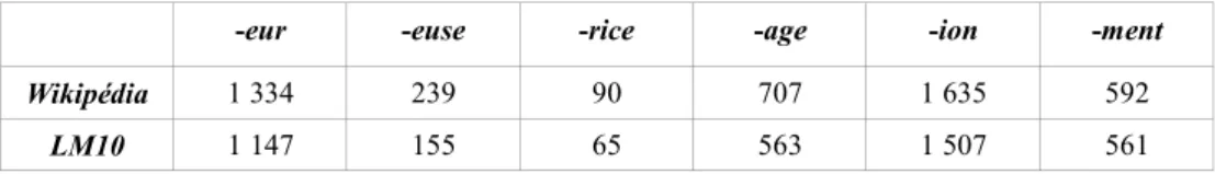 Tableau 2. Nombre de mots pris en compte pour le calcul des vecteurs prototypiques -eur -euse -rice -age -ion -ment