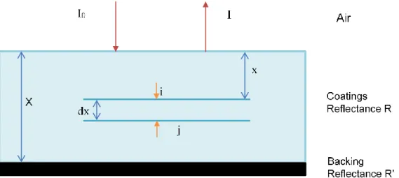 Figure 2-11 : Schematic diagram of light traveling in a colorant layer inspired from (Geniet, 2013) 