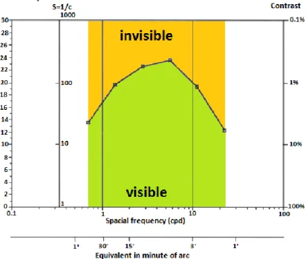 Figure 2-25: Contrast sensitivity function with the invisible part in orange and the visible part in green  adapted from (Zanlonghi, 1991) 