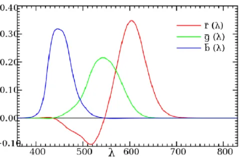 Figure 3-3: Color matching functions for the CIE 1931 RGB system using monochromatic primaries at  700.0, 546.1 and 435.8 nm adapted from (Fairchild, 2013b) 