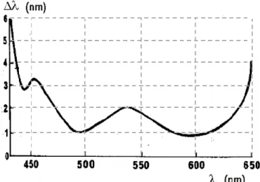 Figure 3-9: Wright and Pitt experiments on wavelength differences adapted from (Wyszecki and Stiles,  1982e) 