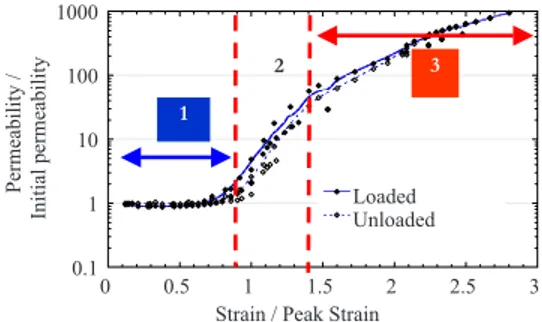 Fig. 1. Evolution of the permeability as a function of the applied strain in a compression test on a hollow cylinder with a radial gas flow