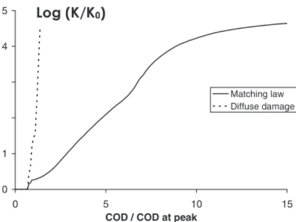 Fig. 7. Damage distributions at 共 a 兲 peak; 共 b 兲 at the last loading step