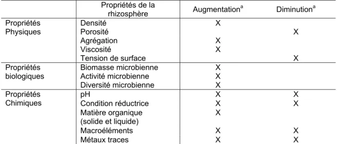 Tableau 1.1 : Synthèse des différences observées au niveau des propriétés entre la rhizosphère et  la matrice du sol (Cloutier-Hurteau, 2008)
