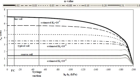 Figure 1.7 : Rayon d’influence des microlysimètres en fonction de la pression exercée et du type de sol  (Di Bonito, 2005)