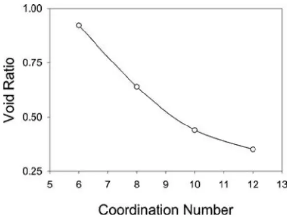 Fig. 2. Relationship between void ratio and coordination number