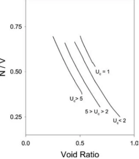 Fig. 3. Empirical relationship between contact density N / V and void ratio as a function of grain size distribution