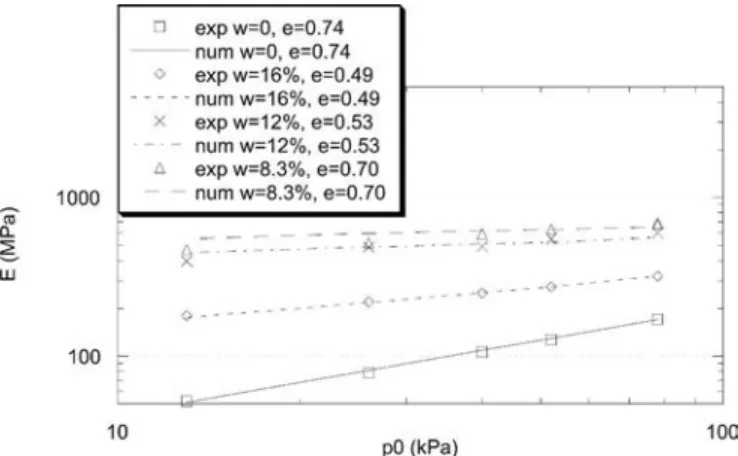 Fig. 8. Young’s modulus versus net confining pressure for Indonesian silty sand