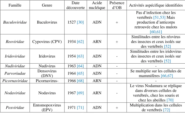 Tableau 1 : Liste des découvertes de virus entomopathogènes et de leurs activités non désirées (non  exhaustive) [59]