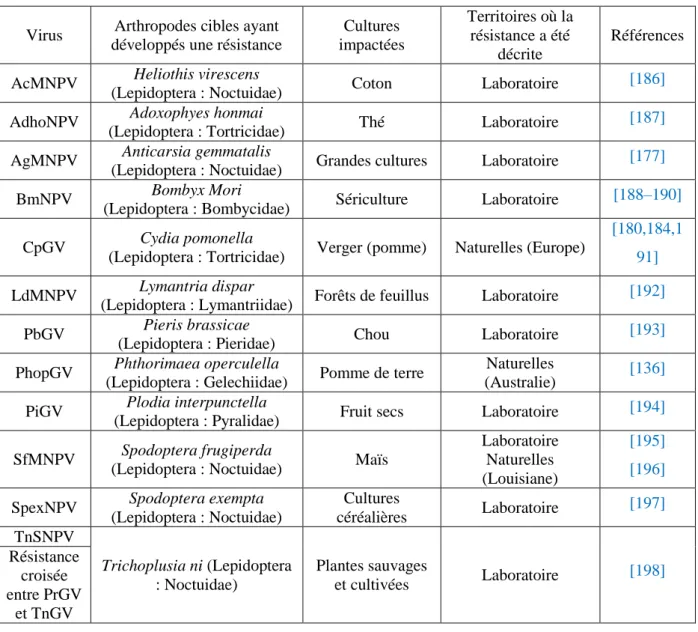 Tableau 2 : Résistances d’arthropodes spécifiques aux baculovirus décrites dans la littérature