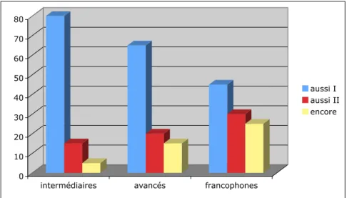 Graphique 1 : Pourcentage d’emploi des particules dans les descriptions en français par  des natifs et par des apprenants 5