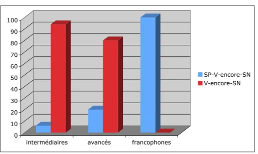 Graphique 4 : Encore dans les énoncés avec le relatum maintenu 8