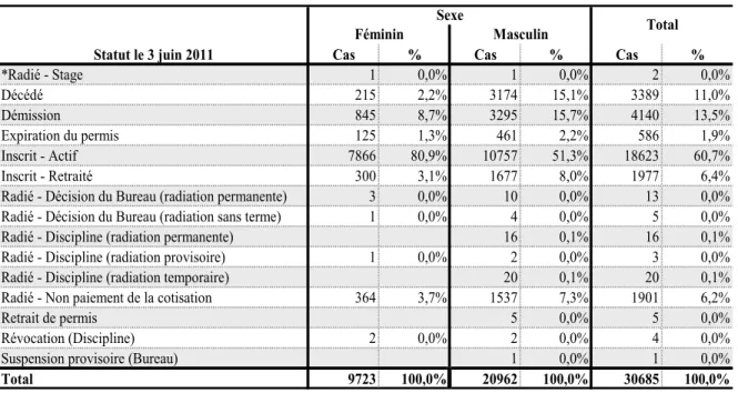Tableau 2.1  Répartition des médecins selon leur statut au 3 juin 2011 pour l’ensemble et selon  le sexe 