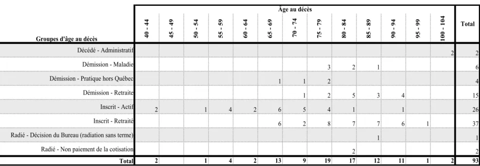 Tableau 2.6  Répartition  des  décès  survenus  entre  le  10  juin  2010  et  le  3  juin  2011  selon  l’âge  au  décès  et  le  statut  des  hommes  médecins le 10 juin 2010 