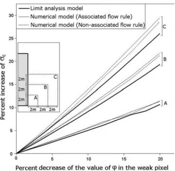 Fig. 15. Percent increase in the critical collapse pressure due to a reduction of ␸ by 20% in a 2m-thick weak layer for several locations of this layer in the soil mass in the case of 共a兲 horizontal weak layer;