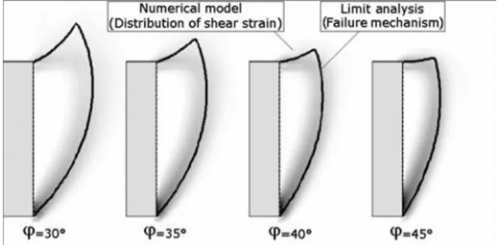 Fig. 9. Comparison between the critical collapse pressures provided by limit analysis and by the numerical model for ␺=␸ and ␺ = 0 in the case of a homogeneous sand