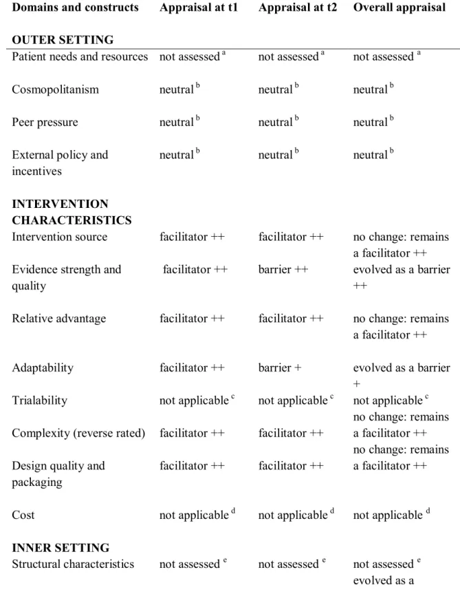 Table  5  Classification  of  CFIR  constructs  as  barrier  or  facilitator  to  PMS  use  at  each  assessment and according to their evolution between the two assessments 