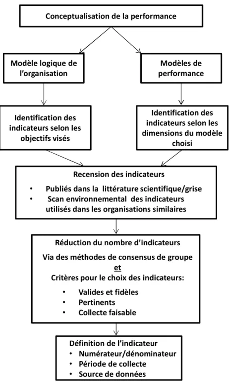 Figure 1: Schématisation de la conceptualisation de la performance à l’opérationnalisation des  indicateurs 