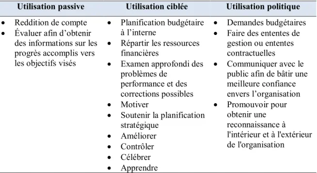 Tableau  2 : Catégorisation des utilisations des  indicateurs de performance décrites par Behn  et Hatry selon la classification de Moynihan 
