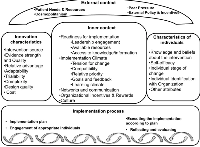 Figure 2 : Cadre conceptuel adapté du Consolidated Framework for Implementation Research  développé par Damschroder et al (2009) 