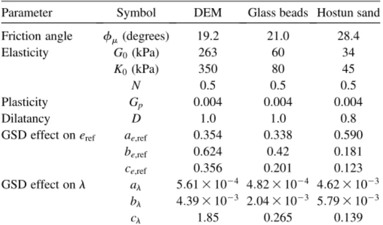 Fig. 14. (Color) Model parameter calibration of drained compression tests on DEM sphere, glass beads, and Hostun sand specimens: (a–c) isotropic compression tests; (d–f) deviatoric stress versus axial strain; (g–i) void ratio versus mean effective stress