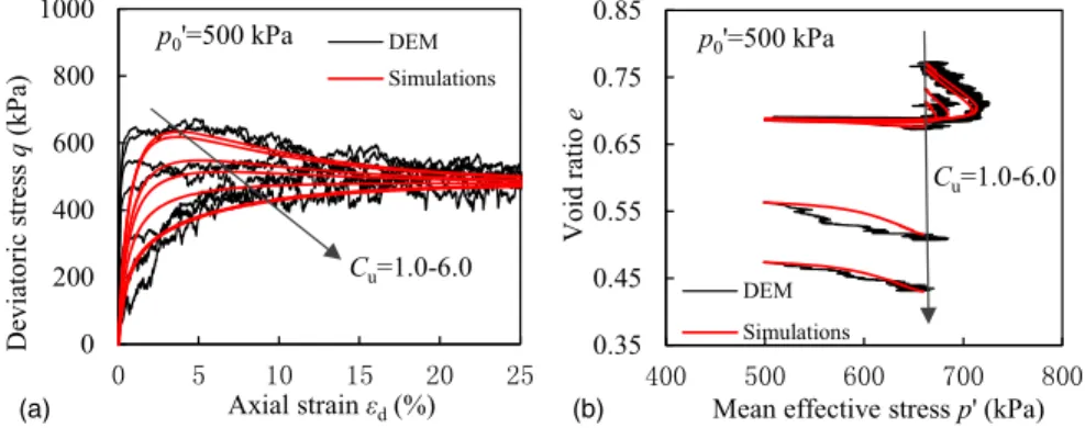 Fig. 15 compares DEM results and model simulations for drained triaxial tests in compression with a conﬁning stress equal to 500 kPa.