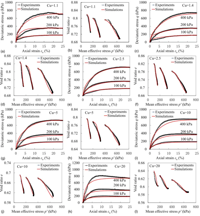 Fig. 16 compares the experimental data and simulation results for drained triaxial compression tests on isotropically consolidated specimens of glass beads under a con ﬁ ning stress of 100 kPa