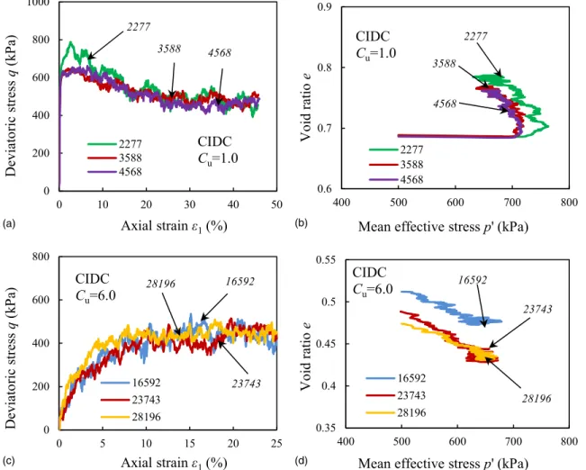 Fig. 3. (Color) Inﬂuence of particle number on stress-strain response: (a and b) response for specimen with C u 5 1:0; (c and d) response for specimen with C u 5 6:0