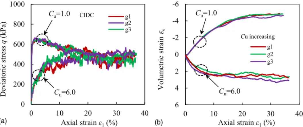 Fig. 4. (Color) Shear behavior comparison between different random seed generations (a) deviatoric stress q versus axial strain ɛ 1 for grading of C u 5 1 : 0 and C u 5 6 : 0; (b) volumetric strain ɛ v versus axial strain ɛ 1 for grading of C u 5 1 : 0 and
