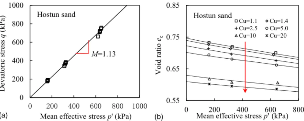 Fig. 12. CSLs of Hostun sand: (a) in q-p 9 plane; (b) in e-p 9 plane
