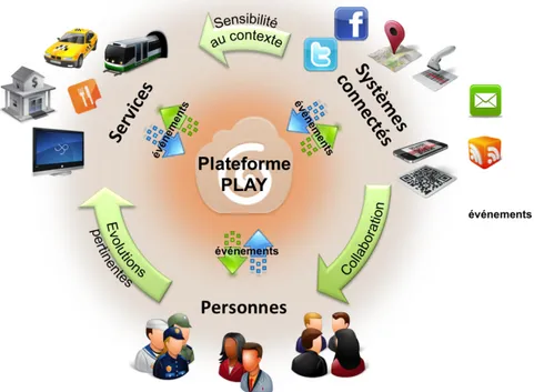 Figure I.3 – Les principaux apports de la plateforme issue du projet européen PLAY [PLAY, 2010]
