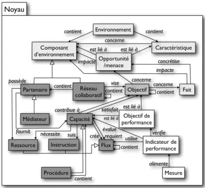 Figure I.7 – Structure du méta-modèle de la situation collaborative : le coeur [Bénaben, 2012] d’après [Macé-Ramète et al., 2012]