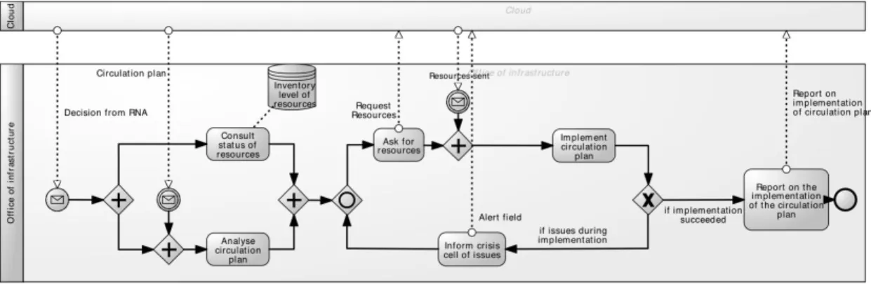 Figure I.9 – Exemple d’un processus collaboratif du cas d’étude : implémentation du plan de circulation