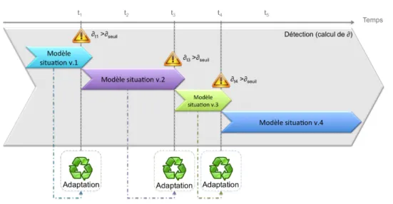 Figure II.3 – Positionnement des actions de détection et d’adaptation dans le temps II.1.3.1 Concepts d’agilité des processus