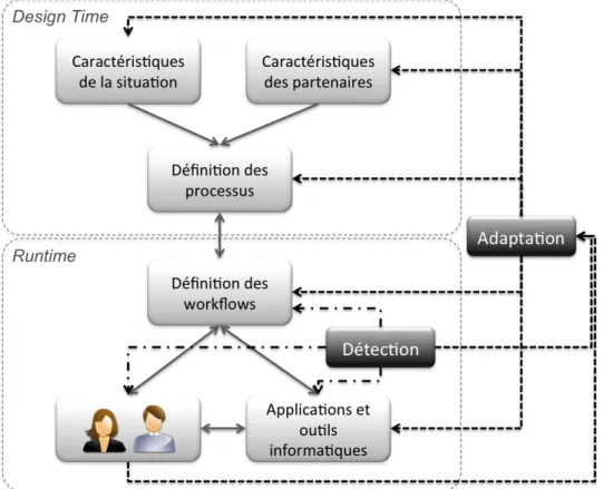 Figure II.4 – Vue d’ensemble des approches de l’agilité appliquée au SI collaboratif , d’après [Hollingsworth, 1995]