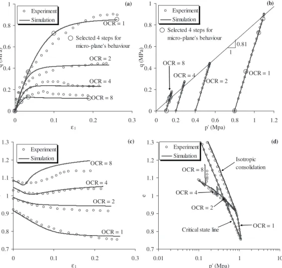 Fig. 9. Comparison between predicted and experimental results for black kaolinite clay in drained tests: 共 a 兲 stress-strain curves; 共 b 兲 stress paths;