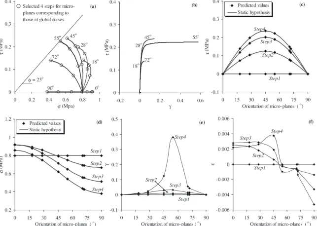 Fig. 12. Local stresses and strains on planes of various orientations for undrained test on white kaolinite clay 共 OCR= 1 兲 : 共 a 兲 local stress paths;